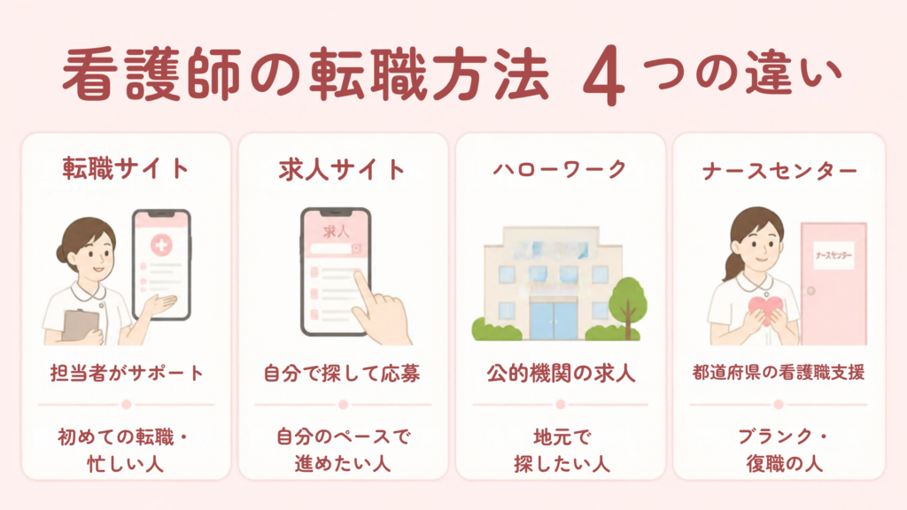 転職サイト・求人サイト・ハローワーク・ナースセンターの特徴と向いている人を比べた図