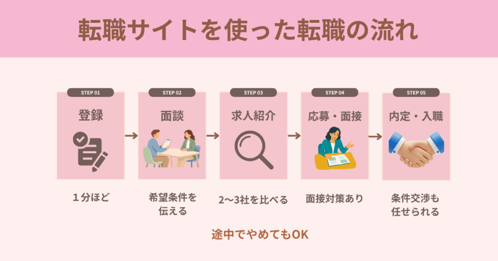 転職サイトに登録してから、面談・求人紹介・面接を経て入職するまでの5つのステップ