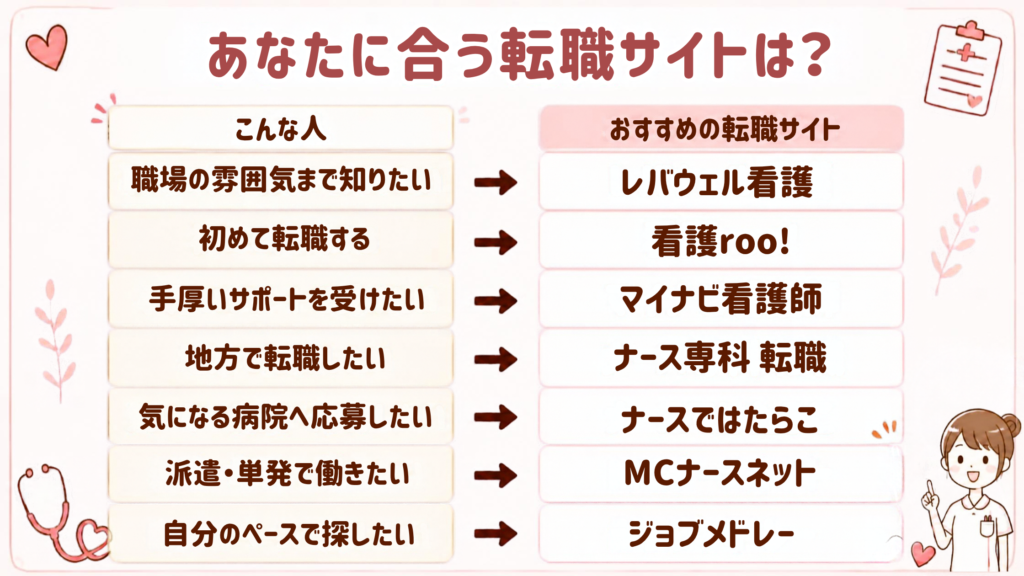 目的別に、看護師におすすめの転職サイト7社を一覧にした早見表